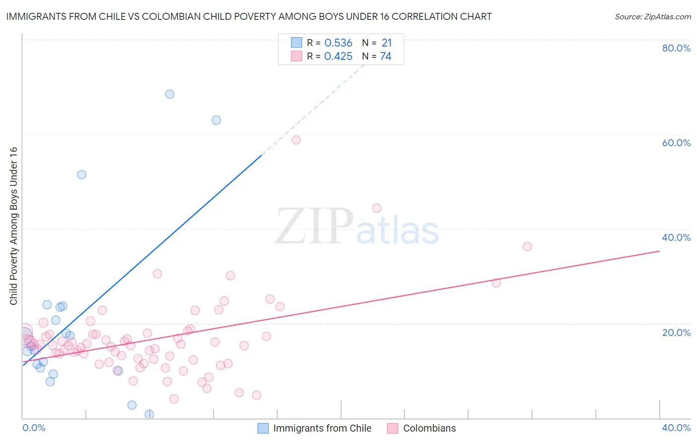 Immigrants from Chile vs Colombian Child Poverty Among Boys Under 16