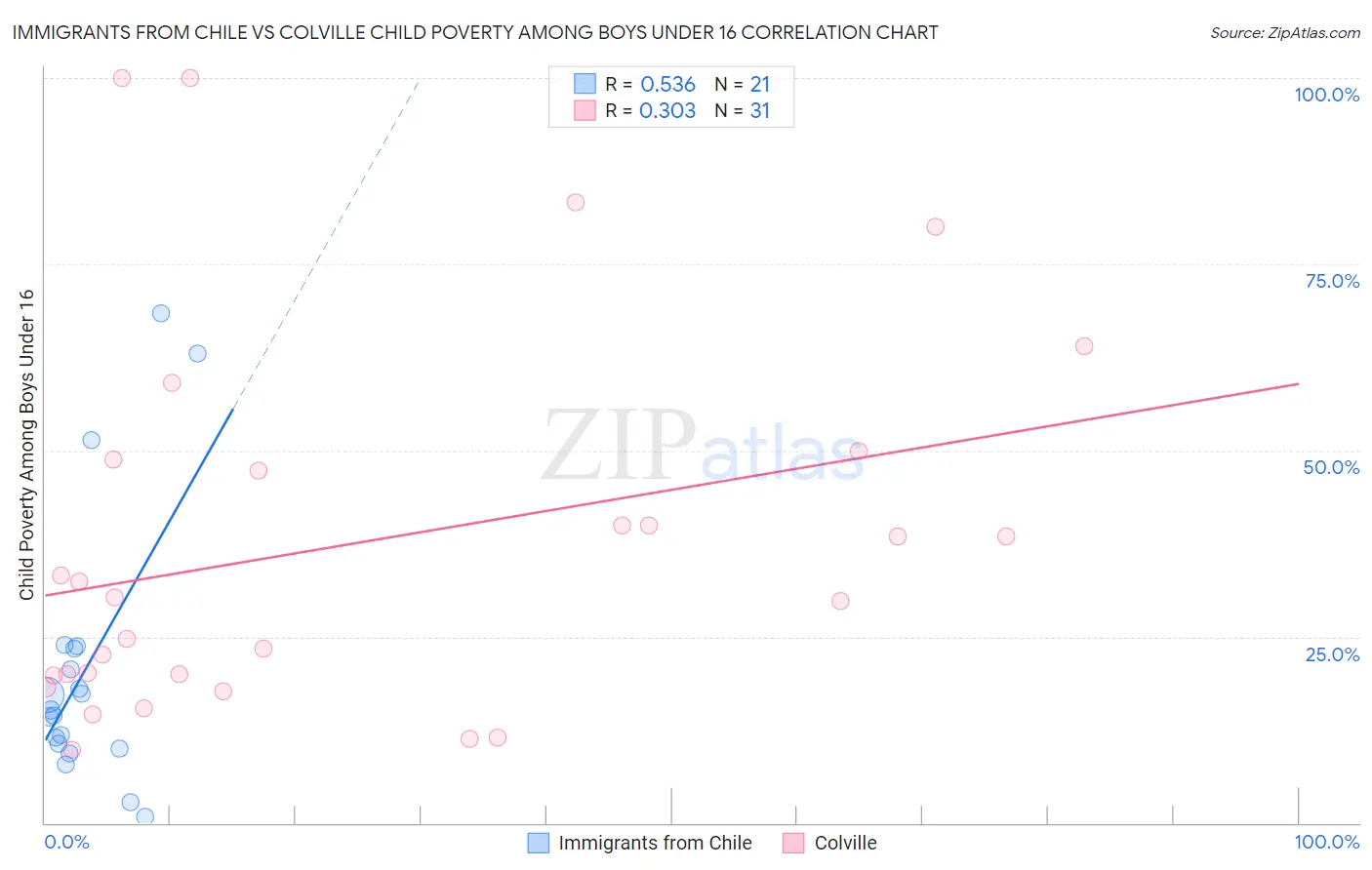 Immigrants from Chile vs Colville Child Poverty Among Boys Under 16