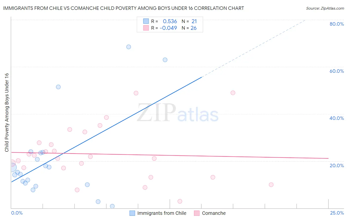 Immigrants from Chile vs Comanche Child Poverty Among Boys Under 16