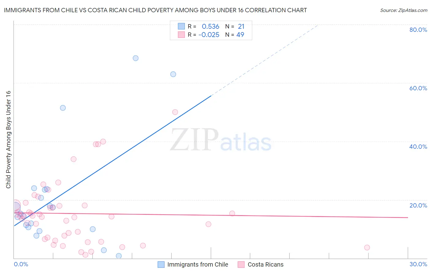 Immigrants from Chile vs Costa Rican Child Poverty Among Boys Under 16