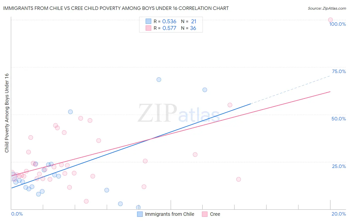 Immigrants from Chile vs Cree Child Poverty Among Boys Under 16