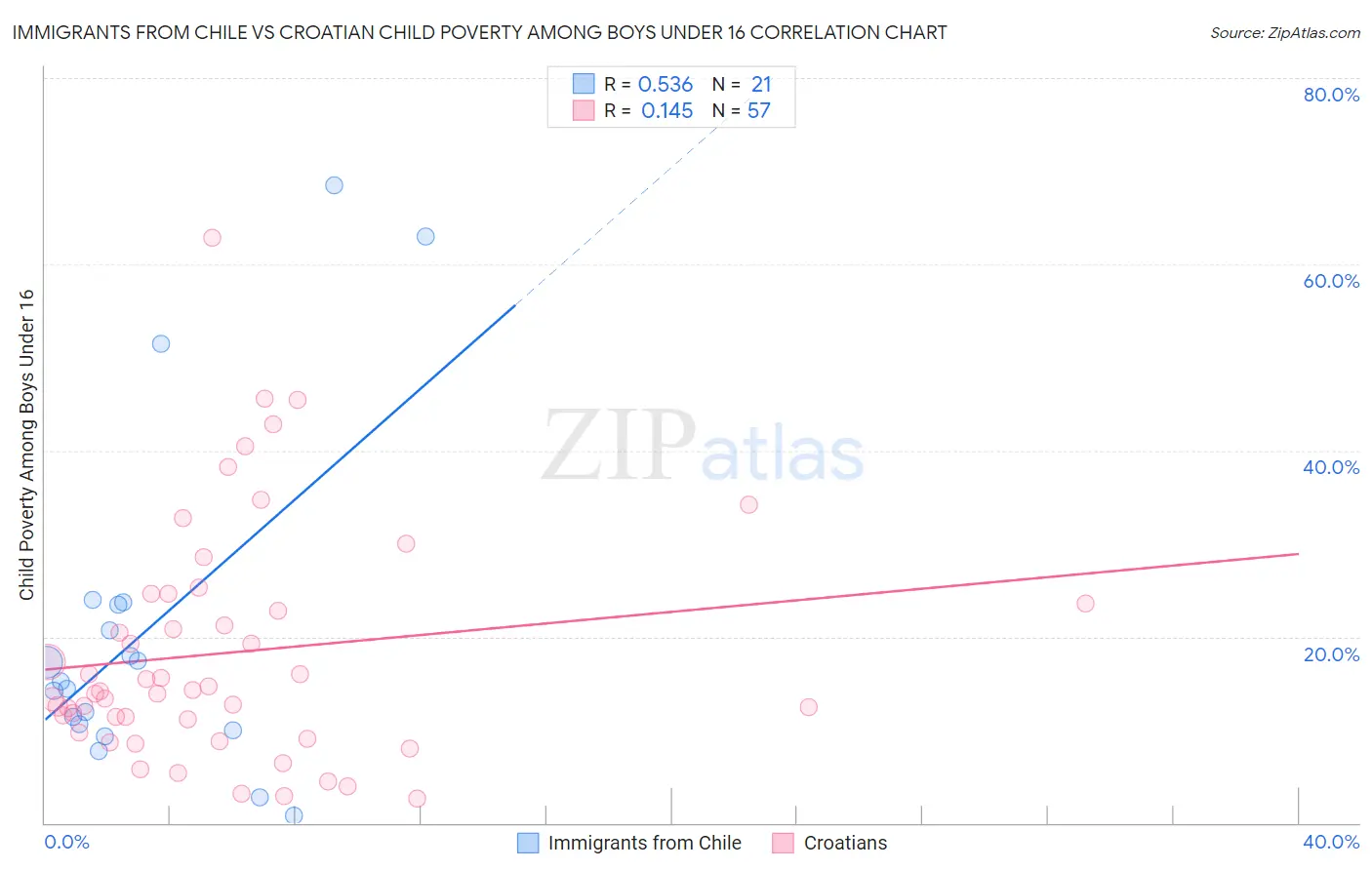 Immigrants from Chile vs Croatian Child Poverty Among Boys Under 16