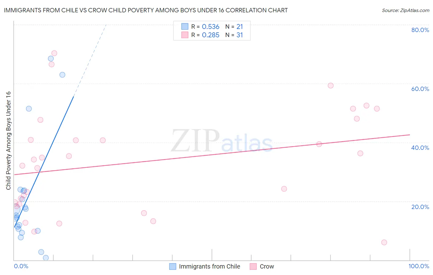 Immigrants from Chile vs Crow Child Poverty Among Boys Under 16