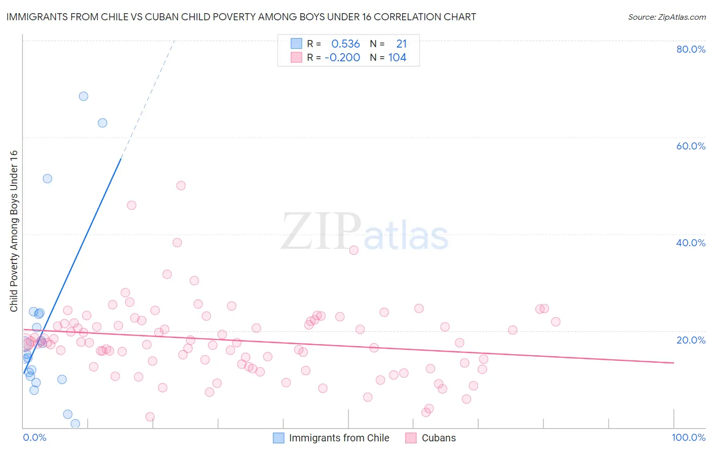 Immigrants from Chile vs Cuban Child Poverty Among Boys Under 16