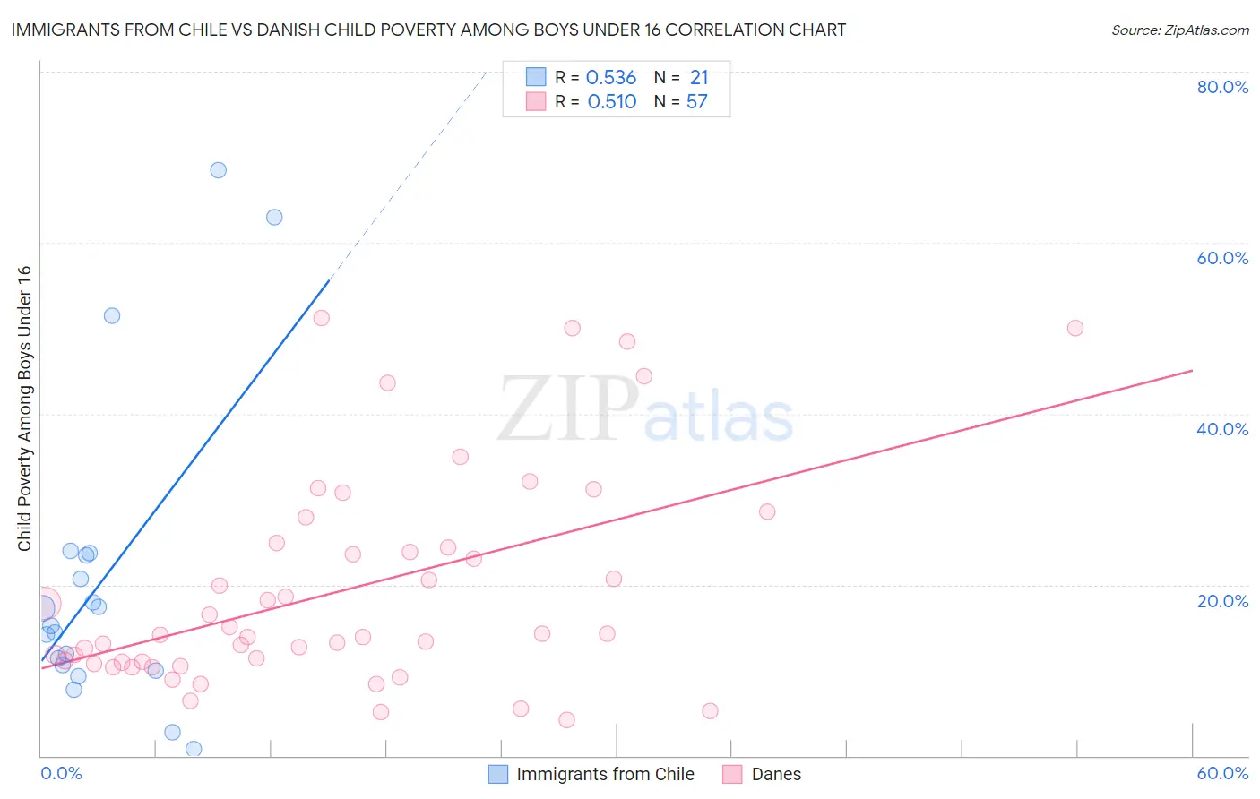 Immigrants from Chile vs Danish Child Poverty Among Boys Under 16