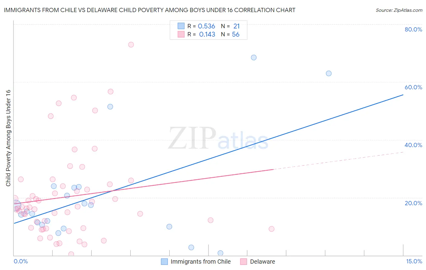 Immigrants from Chile vs Delaware Child Poverty Among Boys Under 16