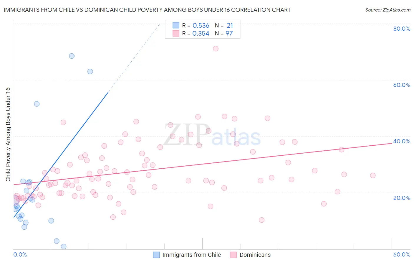 Immigrants from Chile vs Dominican Child Poverty Among Boys Under 16