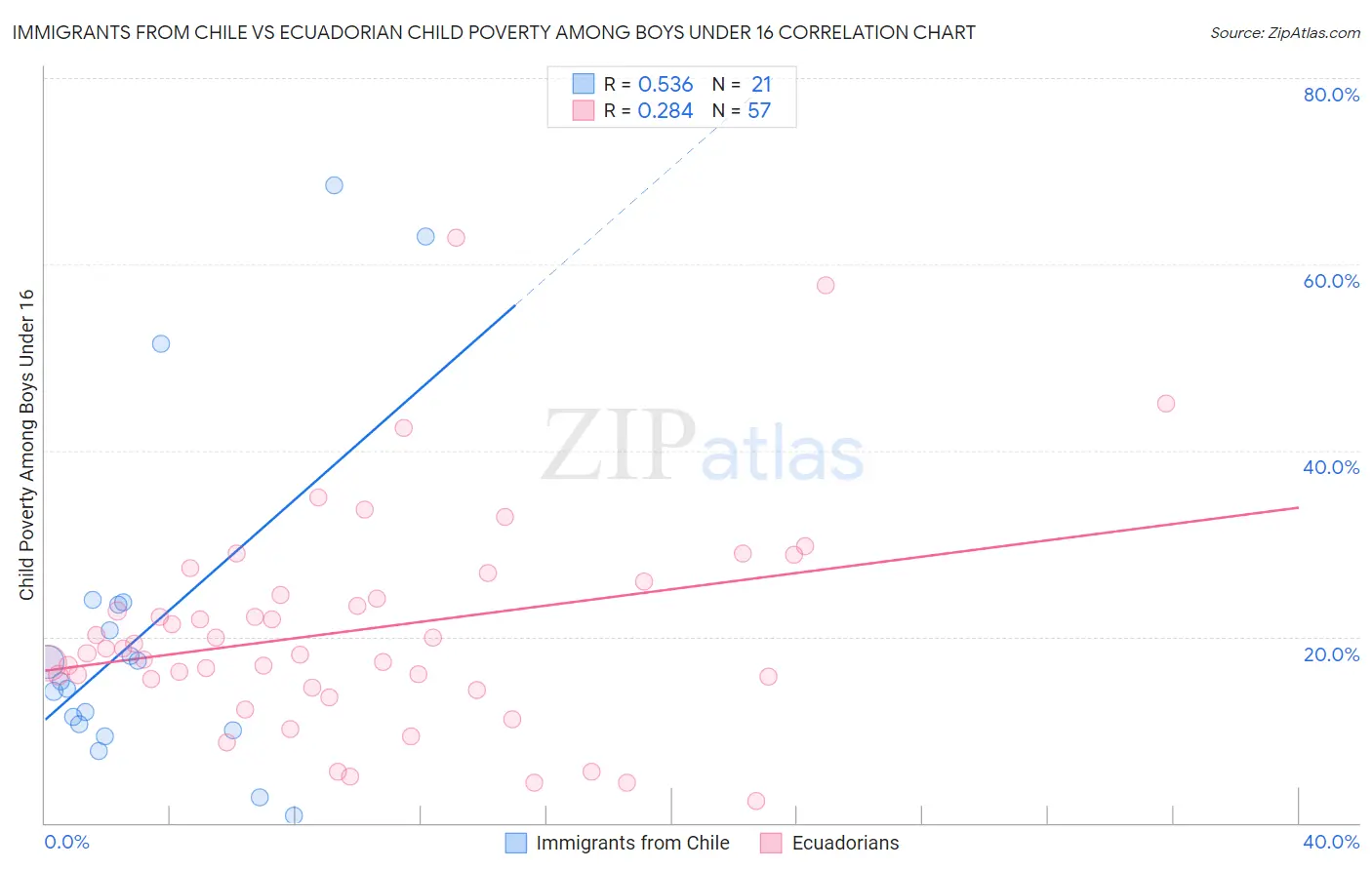 Immigrants from Chile vs Ecuadorian Child Poverty Among Boys Under 16
