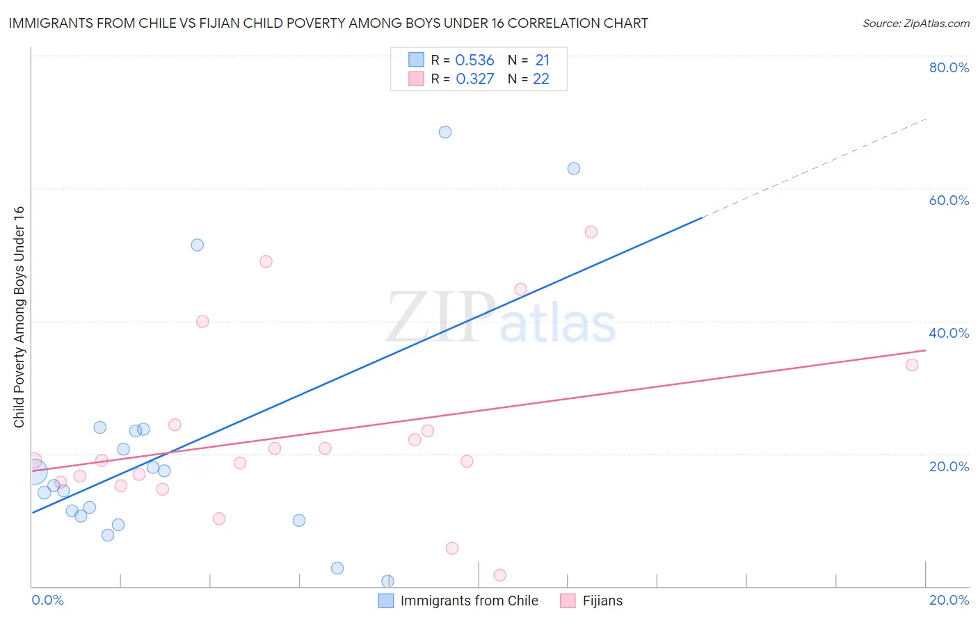 Immigrants from Chile vs Fijian Child Poverty Among Boys Under 16