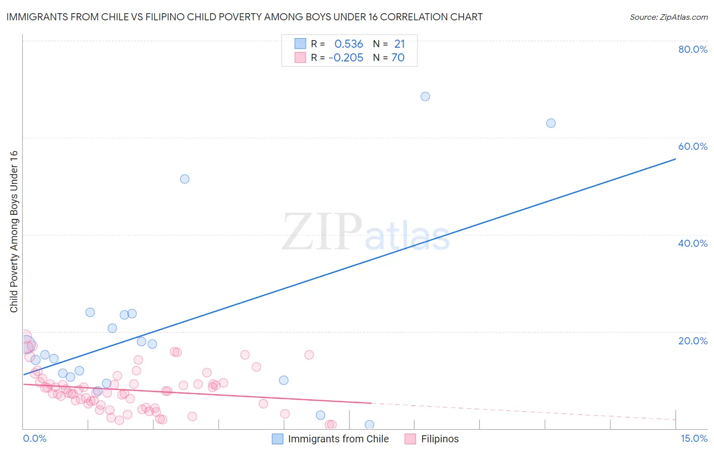Immigrants from Chile vs Filipino Child Poverty Among Boys Under 16