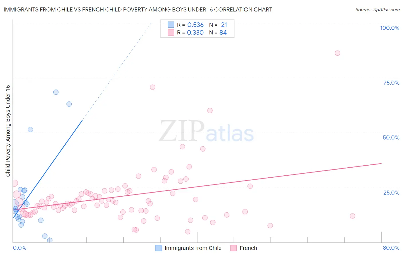 Immigrants from Chile vs French Child Poverty Among Boys Under 16