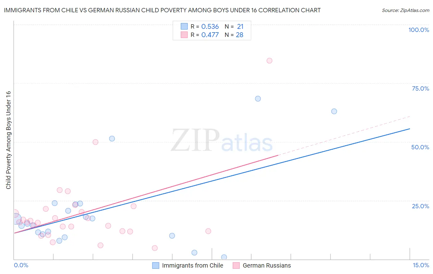 Immigrants from Chile vs German Russian Child Poverty Among Boys Under 16