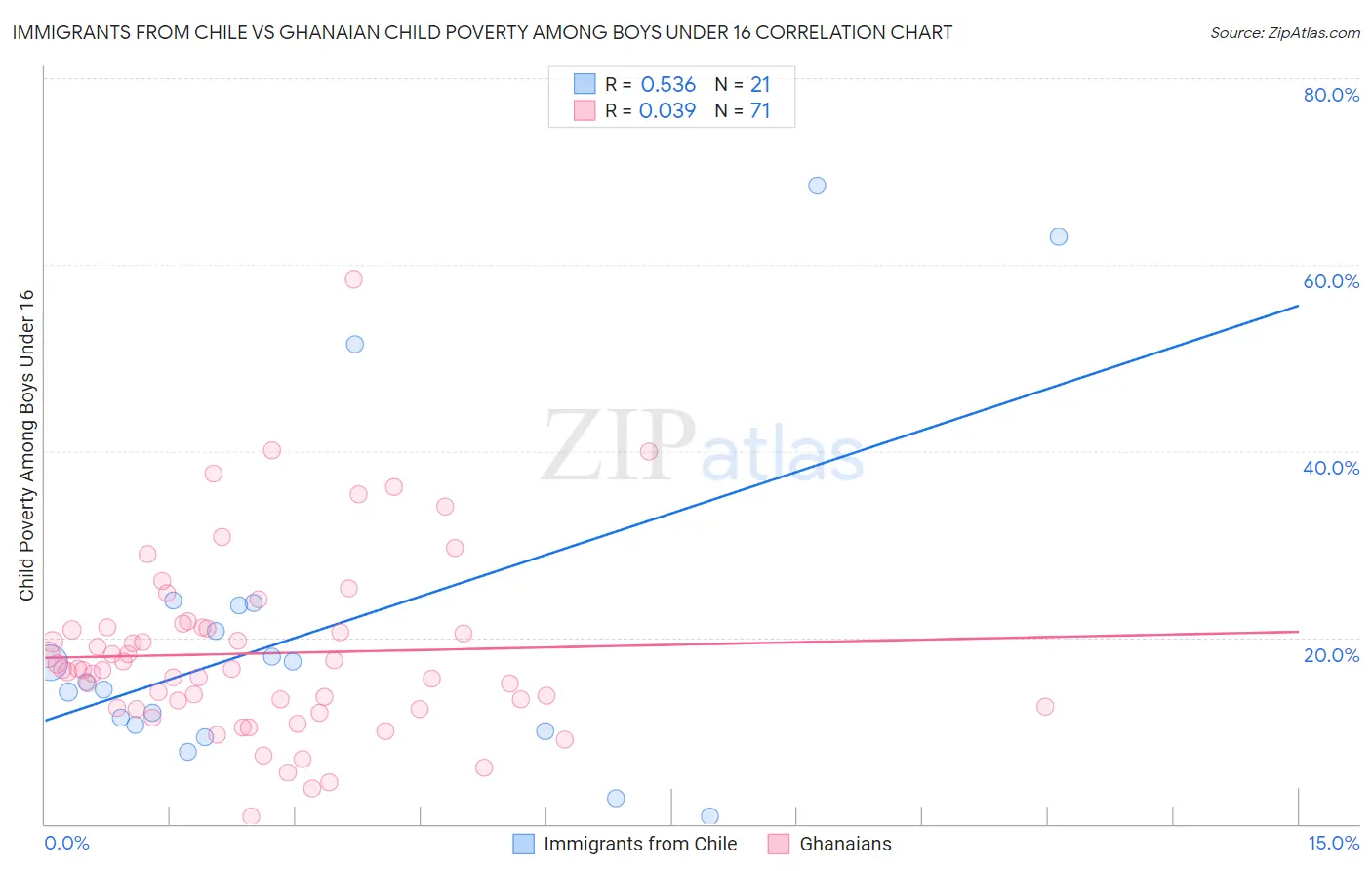 Immigrants from Chile vs Ghanaian Child Poverty Among Boys Under 16
