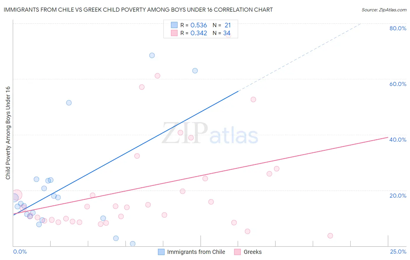 Immigrants from Chile vs Greek Child Poverty Among Boys Under 16