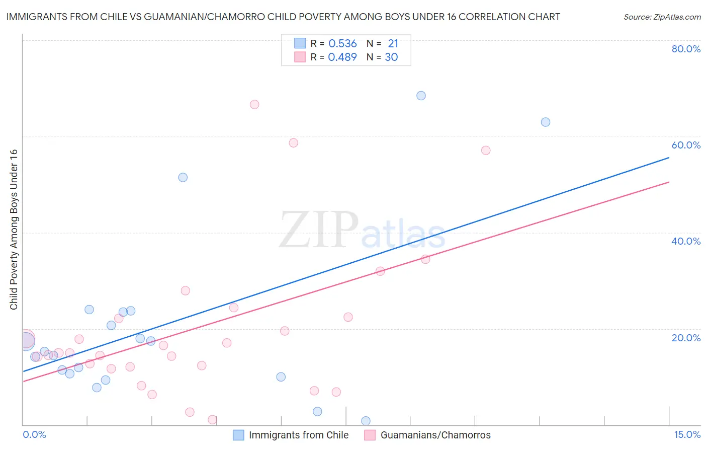 Immigrants from Chile vs Guamanian/Chamorro Child Poverty Among Boys Under 16