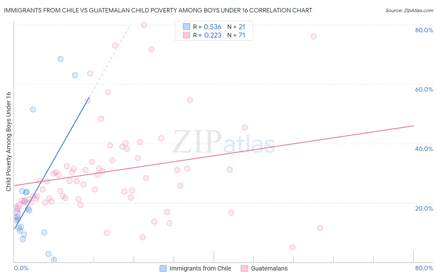 Immigrants from Chile vs Guatemalan Child Poverty Among Boys Under 16