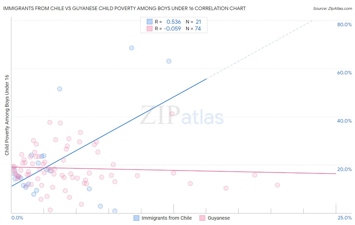 Immigrants from Chile vs Guyanese Child Poverty Among Boys Under 16