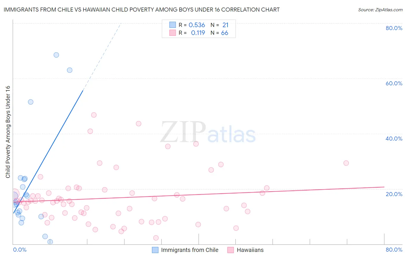 Immigrants from Chile vs Hawaiian Child Poverty Among Boys Under 16