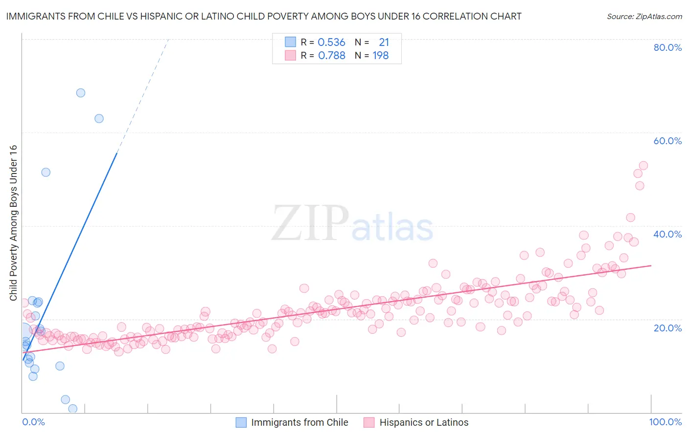 Immigrants from Chile vs Hispanic or Latino Child Poverty Among Boys Under 16