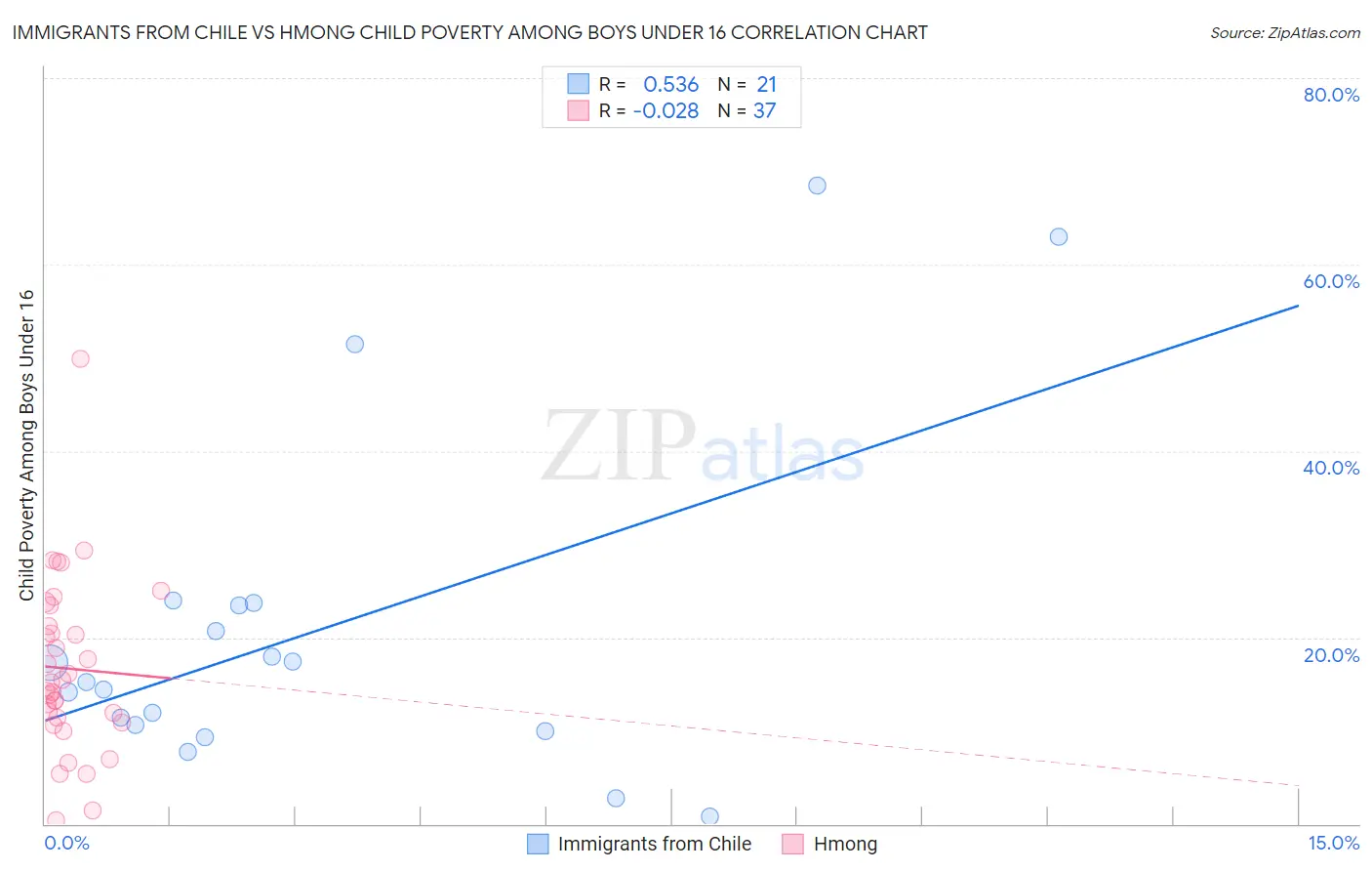 Immigrants from Chile vs Hmong Child Poverty Among Boys Under 16