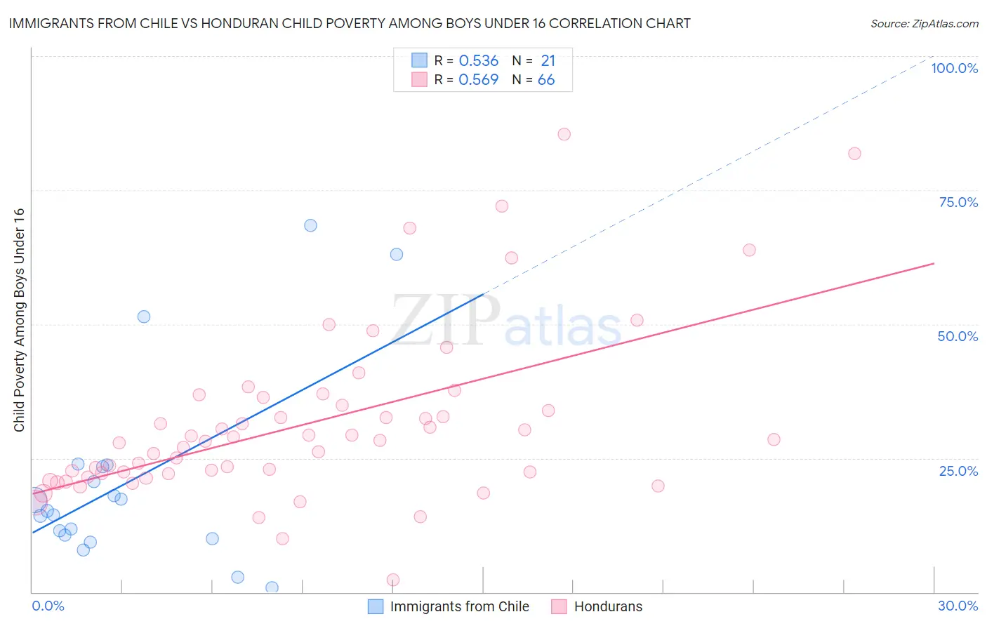 Immigrants from Chile vs Honduran Child Poverty Among Boys Under 16