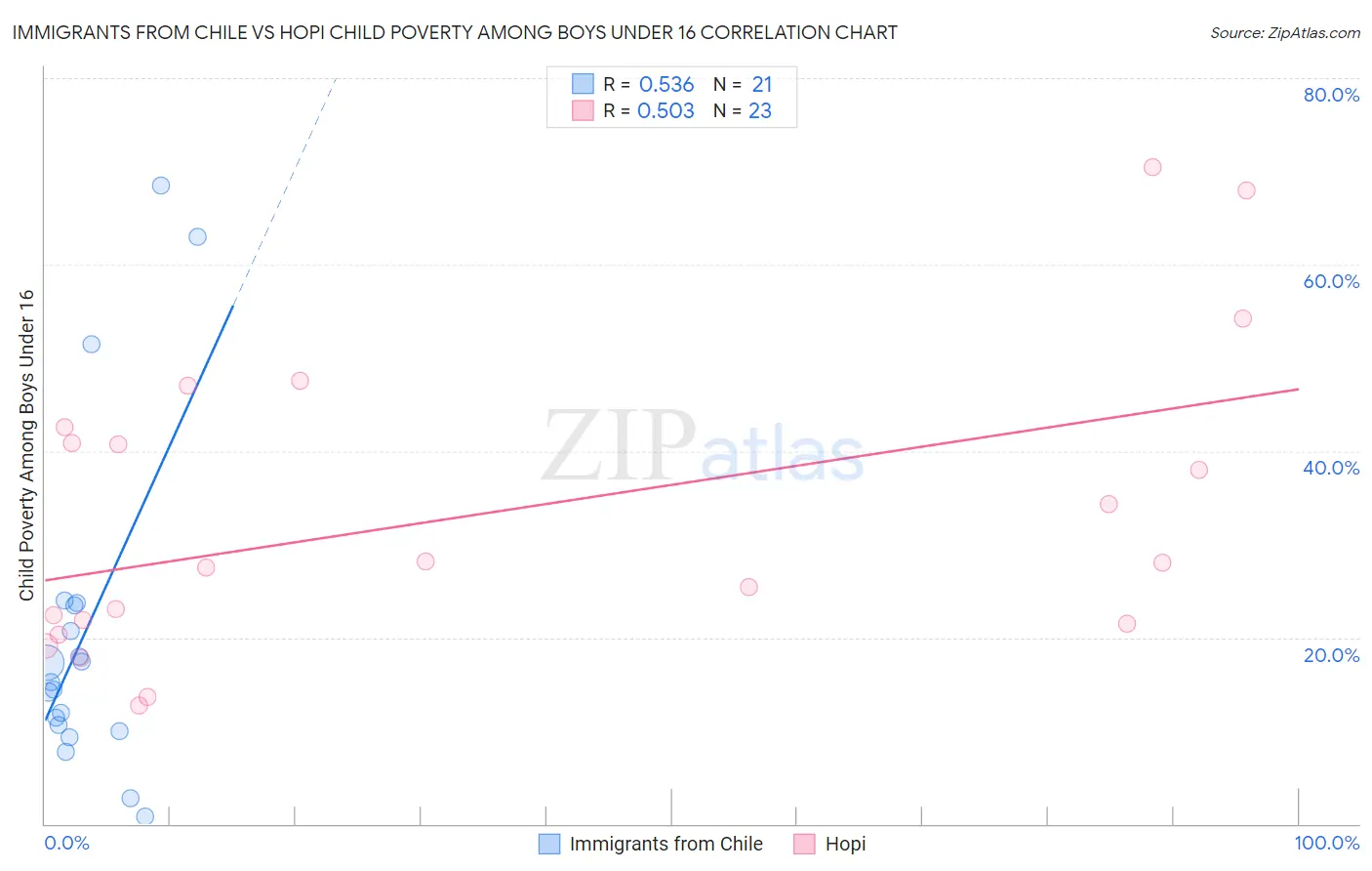 Immigrants from Chile vs Hopi Child Poverty Among Boys Under 16