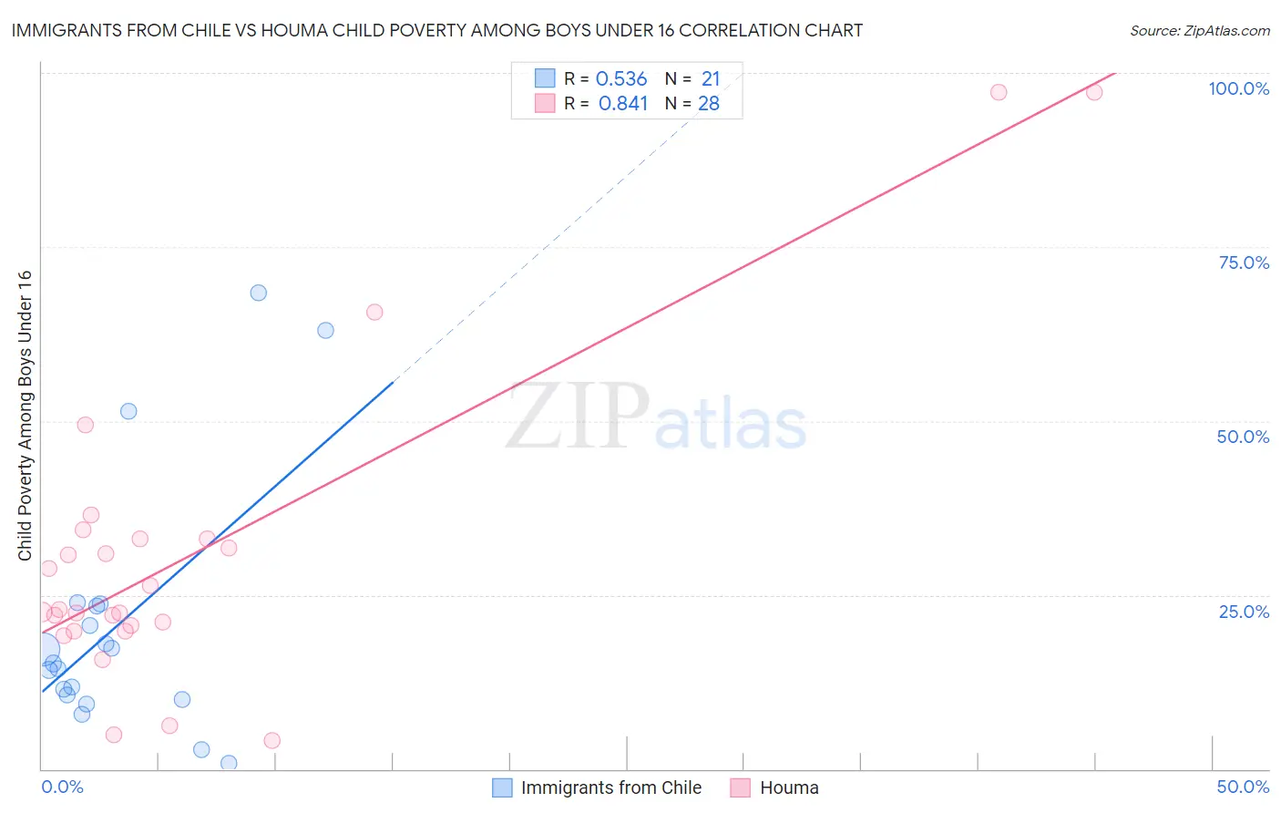 Immigrants from Chile vs Houma Child Poverty Among Boys Under 16