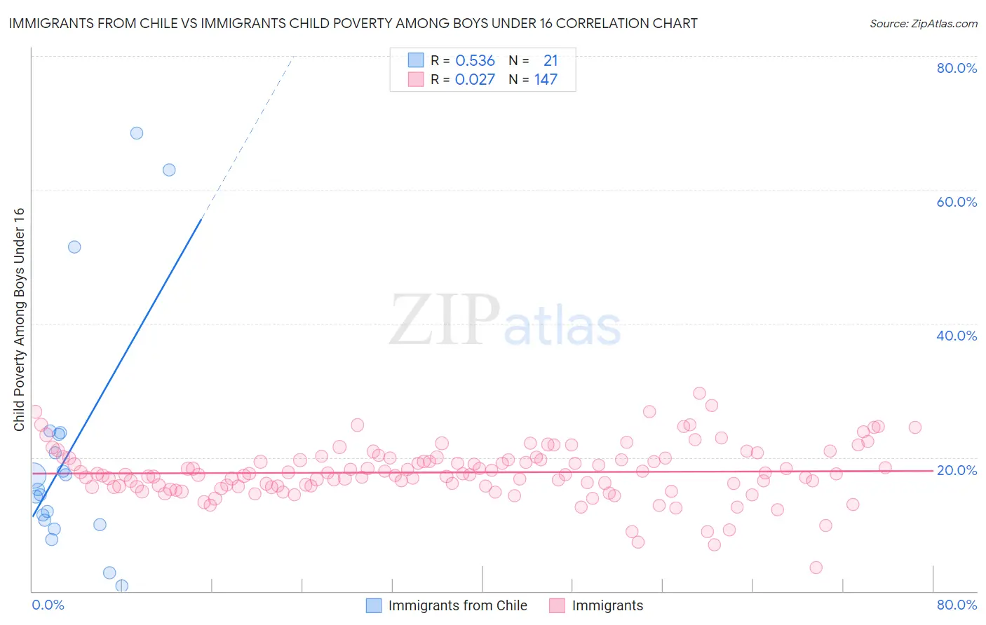 Immigrants from Chile vs Immigrants Child Poverty Among Boys Under 16