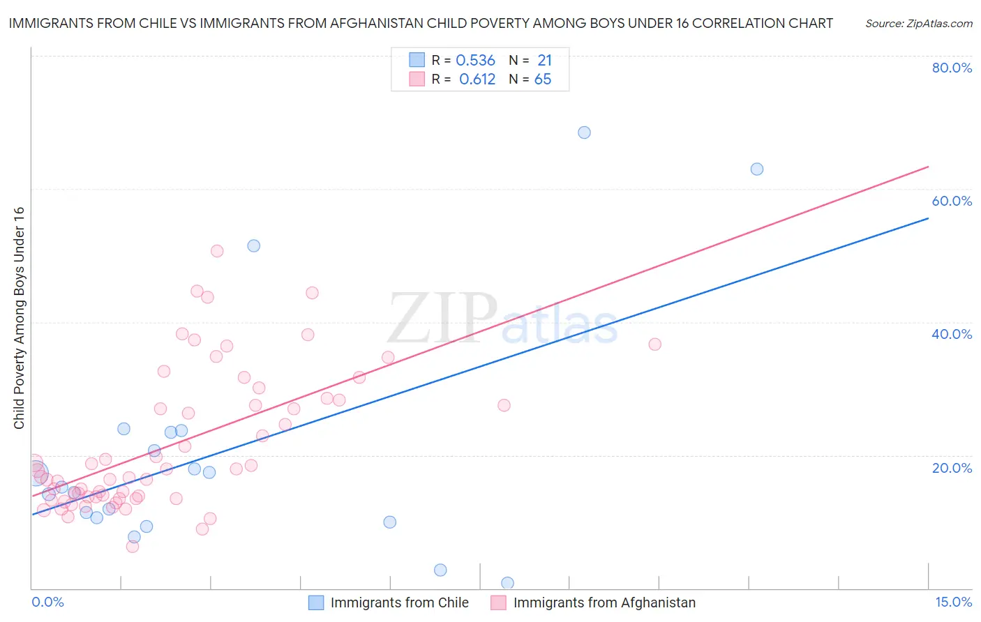 Immigrants from Chile vs Immigrants from Afghanistan Child Poverty Among Boys Under 16