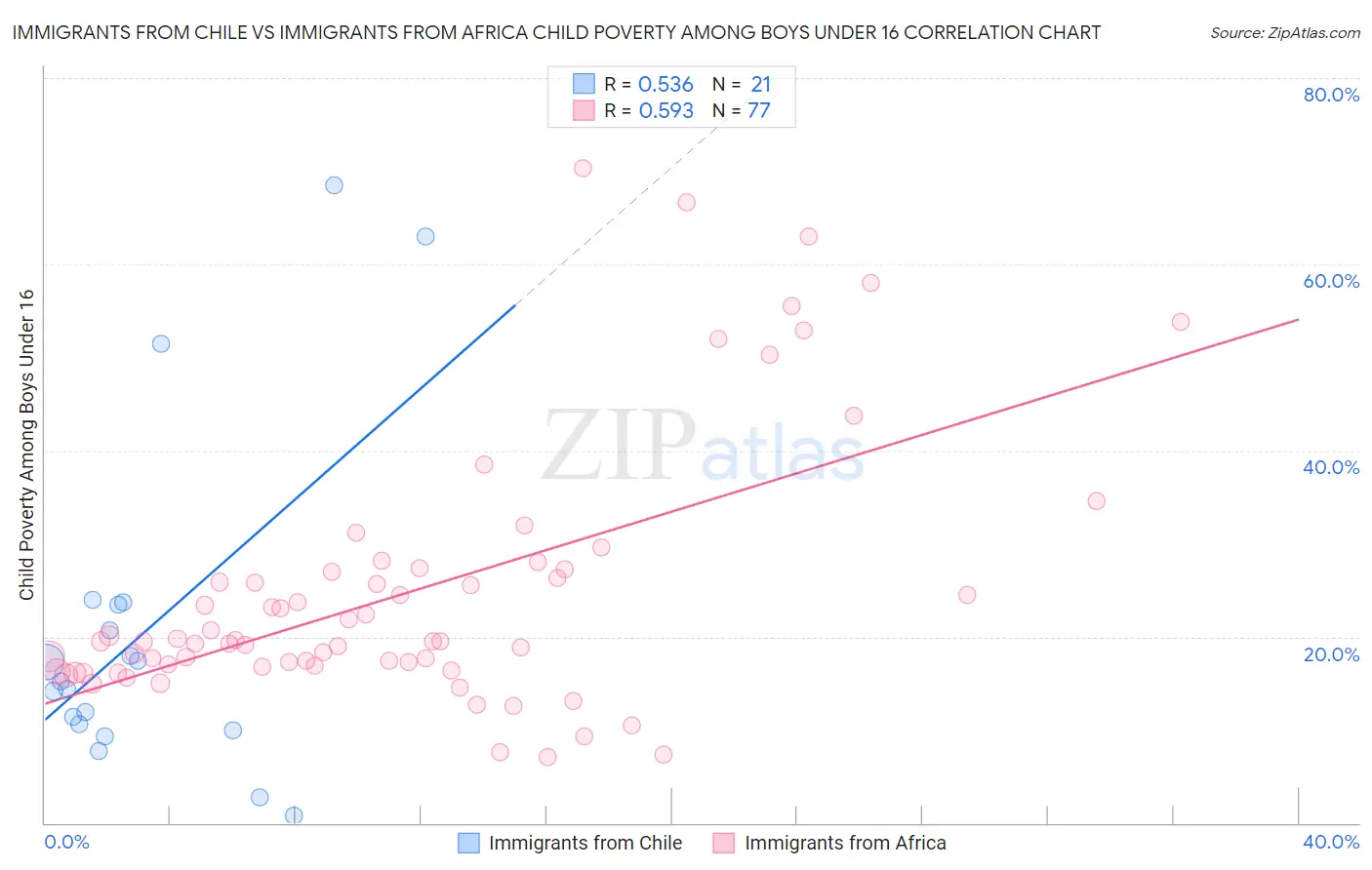 Immigrants from Chile vs Immigrants from Africa Child Poverty Among Boys Under 16