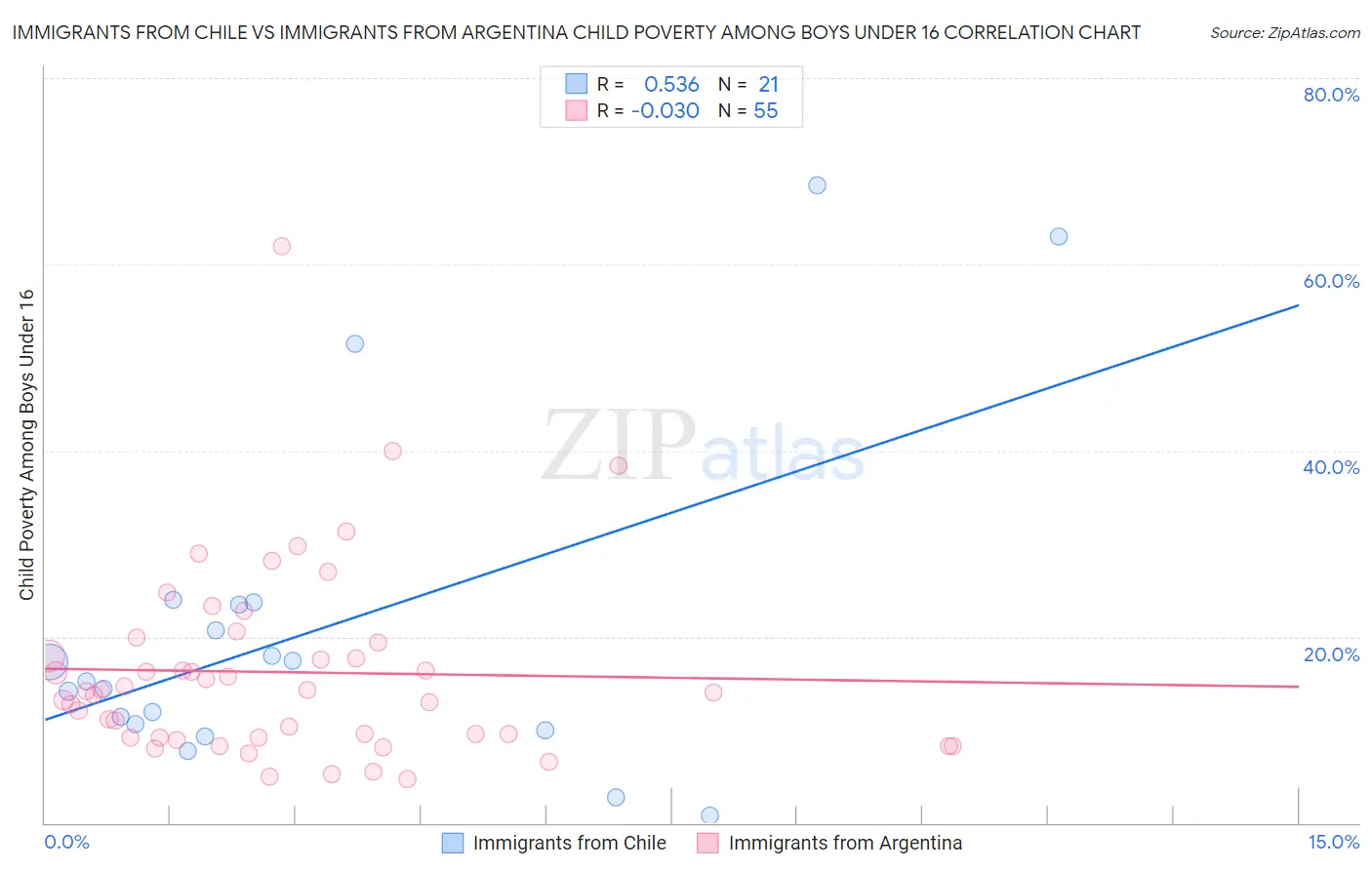 Immigrants from Chile vs Immigrants from Argentina Child Poverty Among Boys Under 16