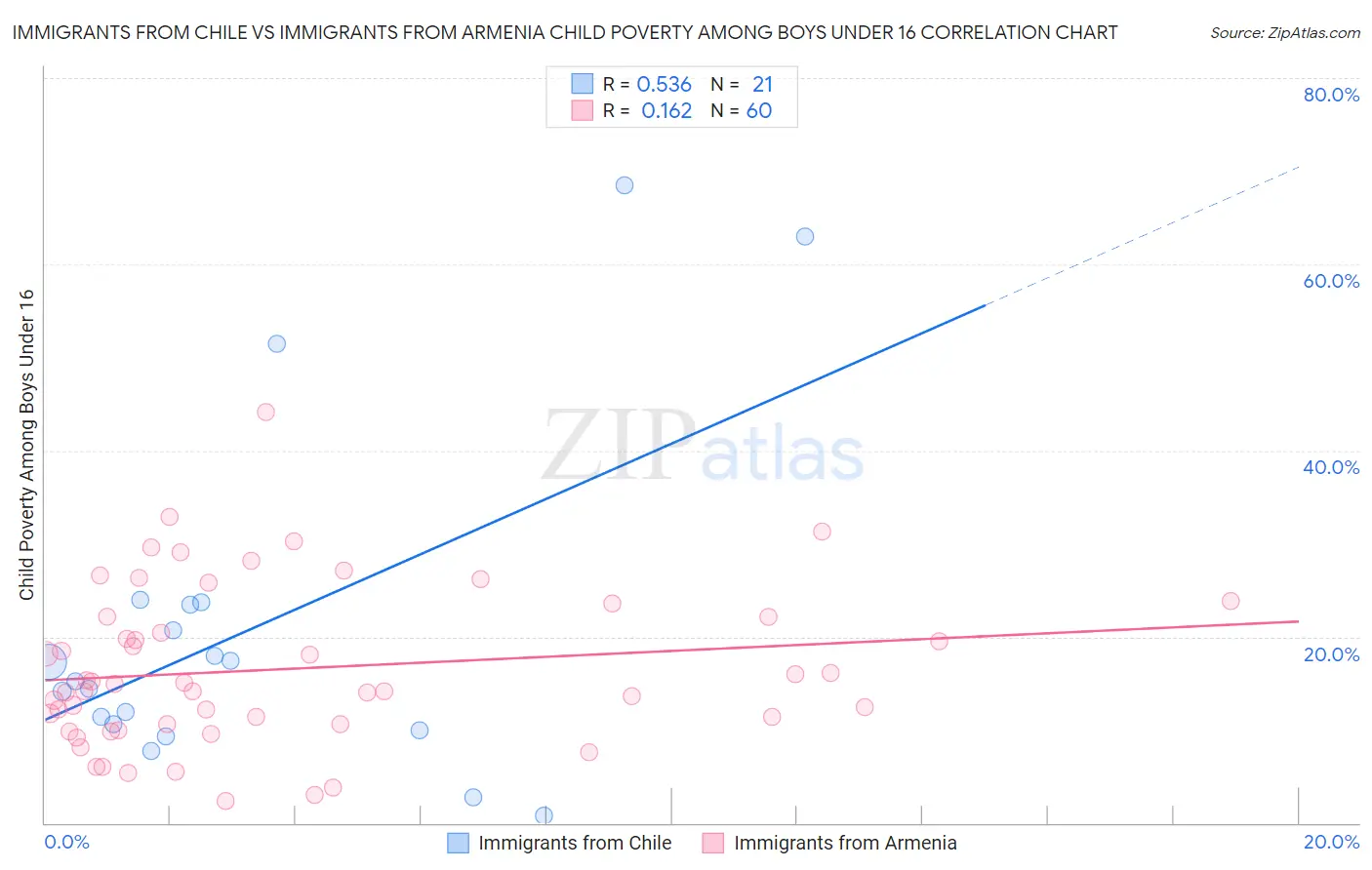Immigrants from Chile vs Immigrants from Armenia Child Poverty Among Boys Under 16