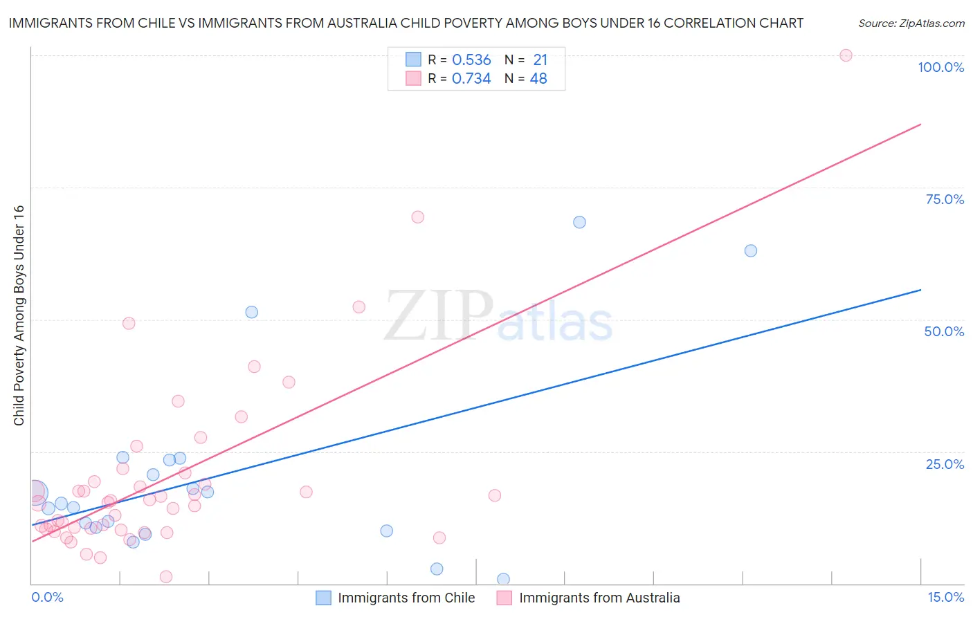 Immigrants from Chile vs Immigrants from Australia Child Poverty Among Boys Under 16