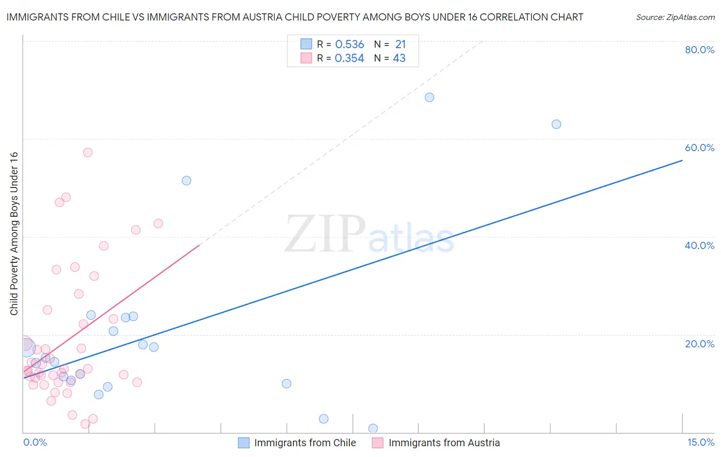 Immigrants from Chile vs Immigrants from Austria Child Poverty Among Boys Under 16