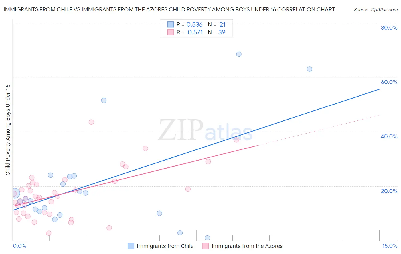 Immigrants from Chile vs Immigrants from the Azores Child Poverty Among Boys Under 16