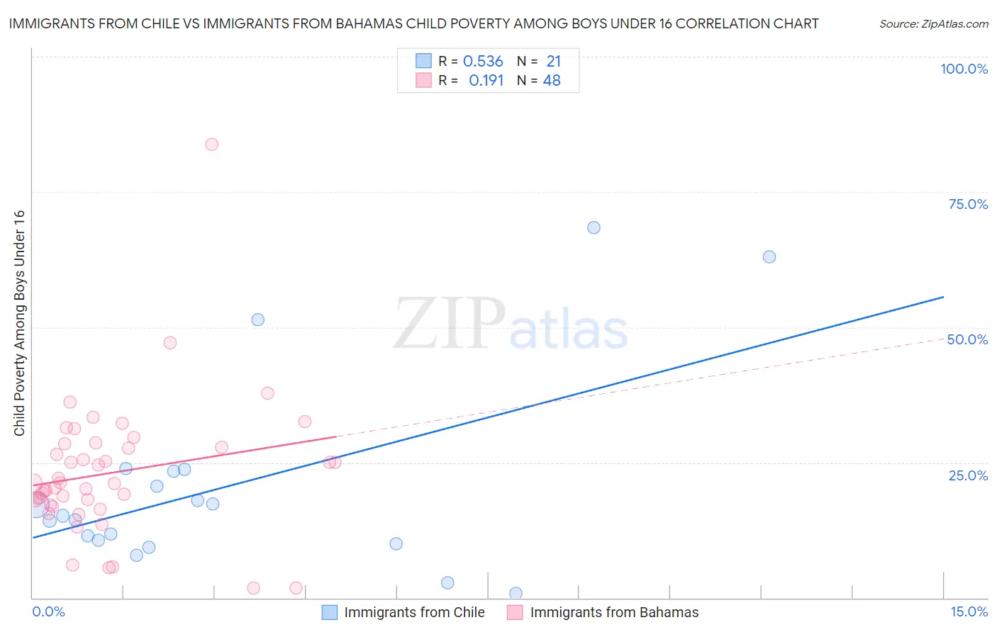 Immigrants from Chile vs Immigrants from Bahamas Child Poverty Among Boys Under 16