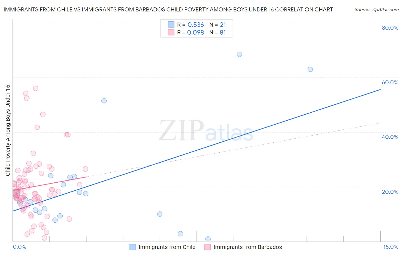 Immigrants from Chile vs Immigrants from Barbados Child Poverty Among Boys Under 16
