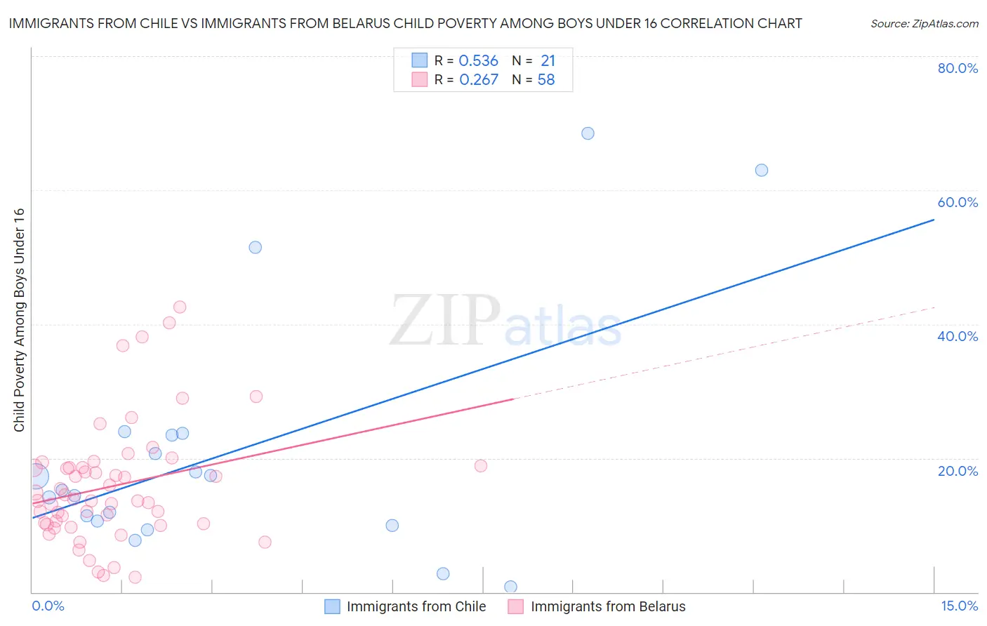 Immigrants from Chile vs Immigrants from Belarus Child Poverty Among Boys Under 16