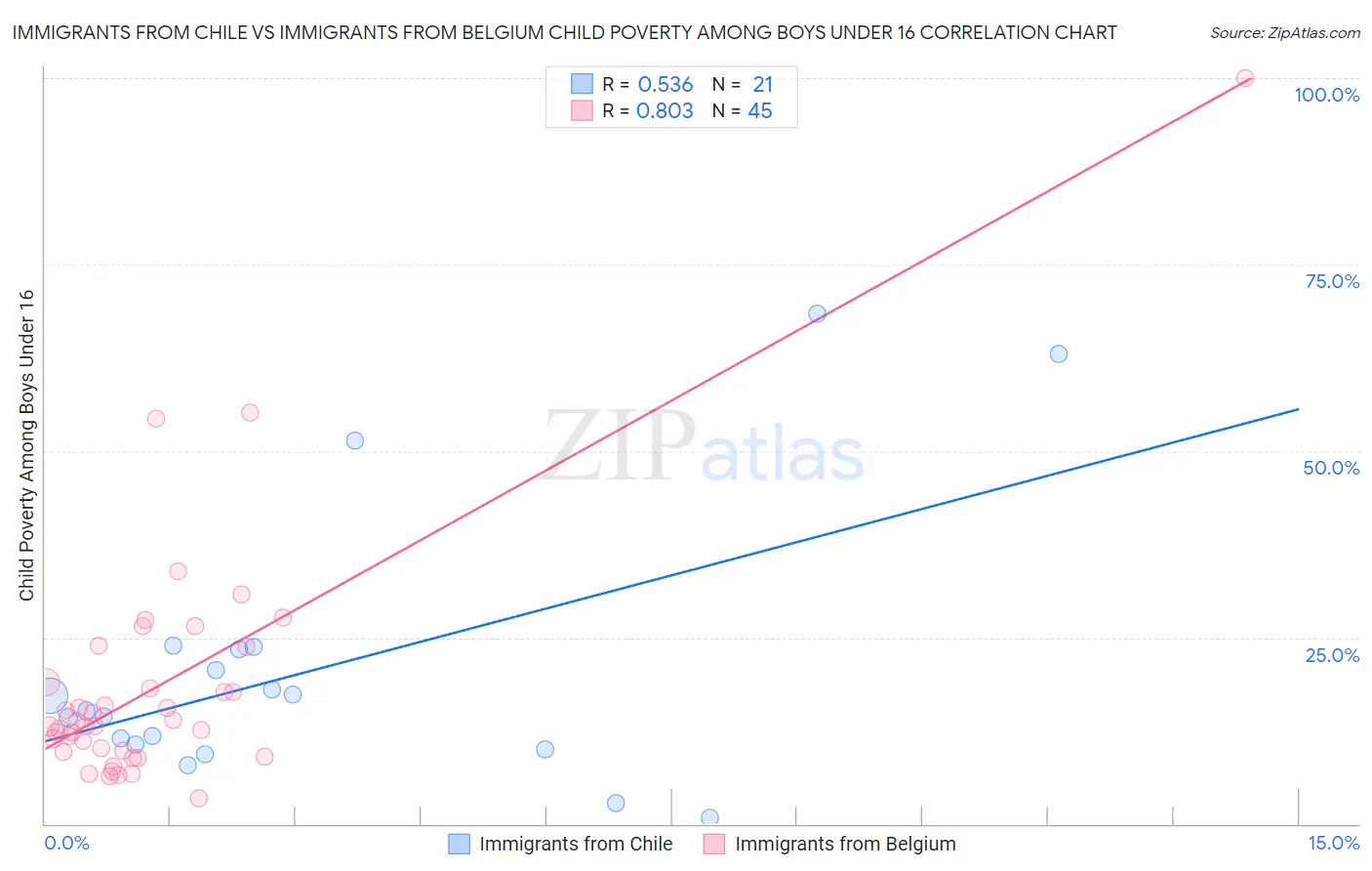 Immigrants from Chile vs Immigrants from Belgium Child Poverty Among Boys Under 16