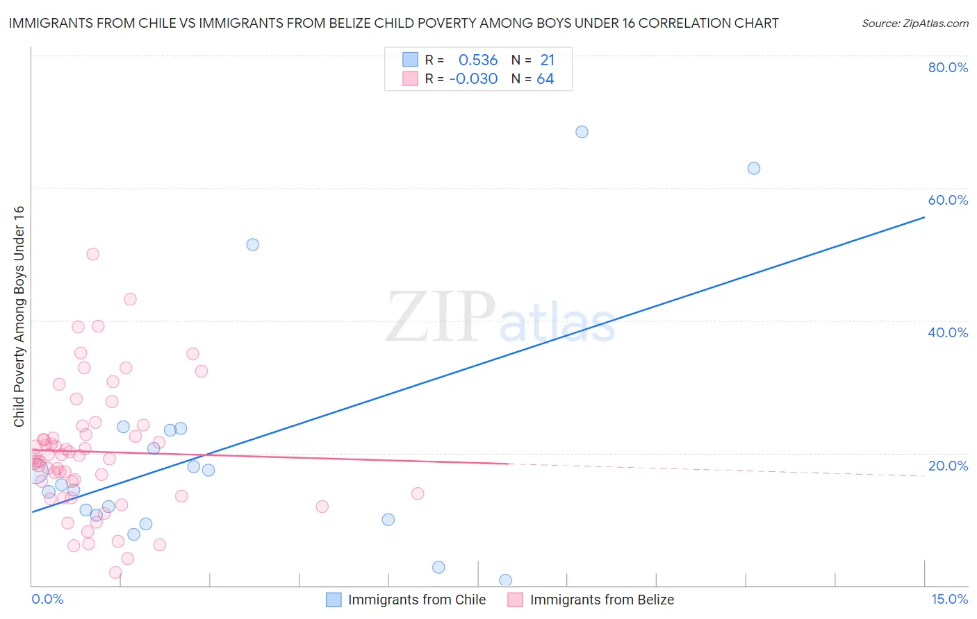 Immigrants from Chile vs Immigrants from Belize Child Poverty Among Boys Under 16