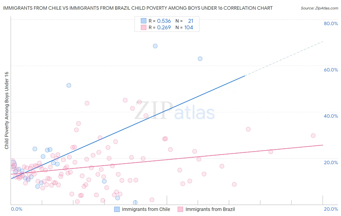 Immigrants from Chile vs Immigrants from Brazil Child Poverty Among Boys Under 16