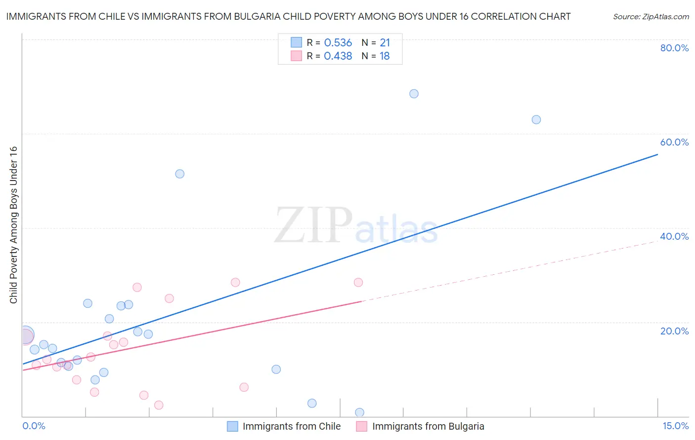 Immigrants from Chile vs Immigrants from Bulgaria Child Poverty Among Boys Under 16