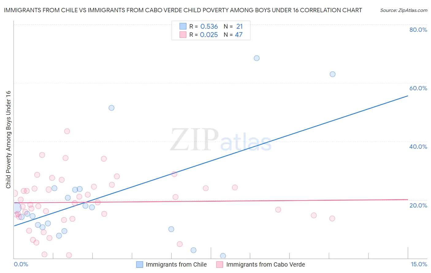 Immigrants from Chile vs Immigrants from Cabo Verde Child Poverty Among Boys Under 16