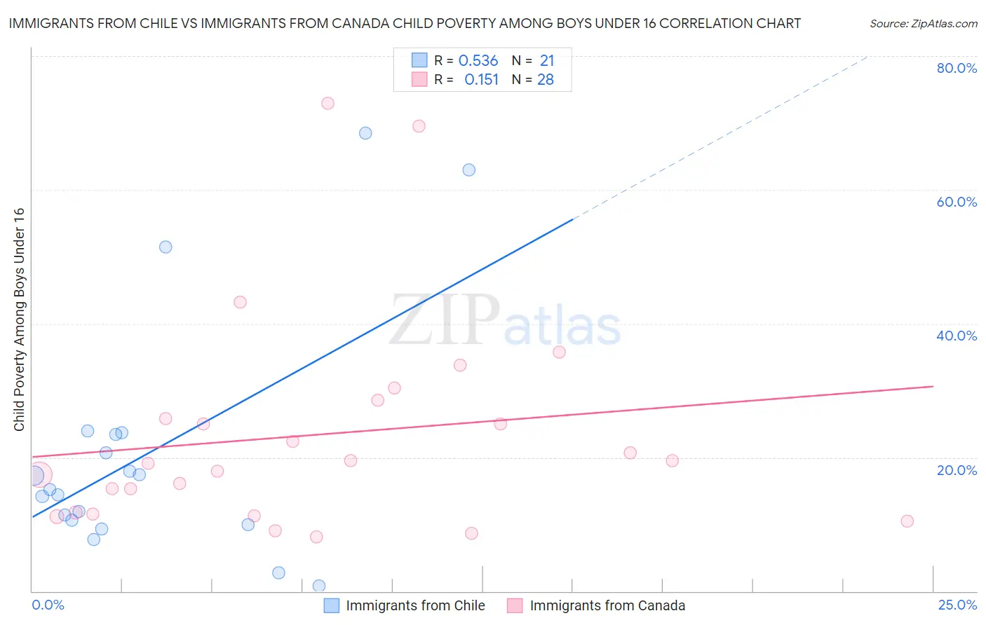 Immigrants from Chile vs Immigrants from Canada Child Poverty Among Boys Under 16