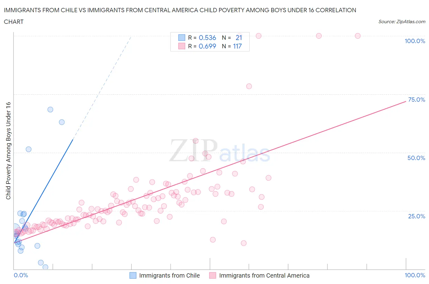 Immigrants from Chile vs Immigrants from Central America Child Poverty Among Boys Under 16