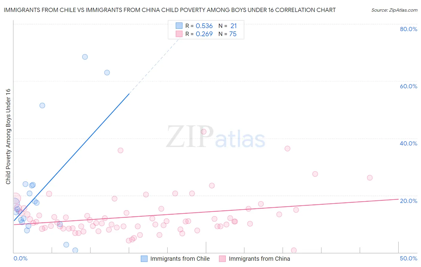 Immigrants from Chile vs Immigrants from China Child Poverty Among Boys Under 16