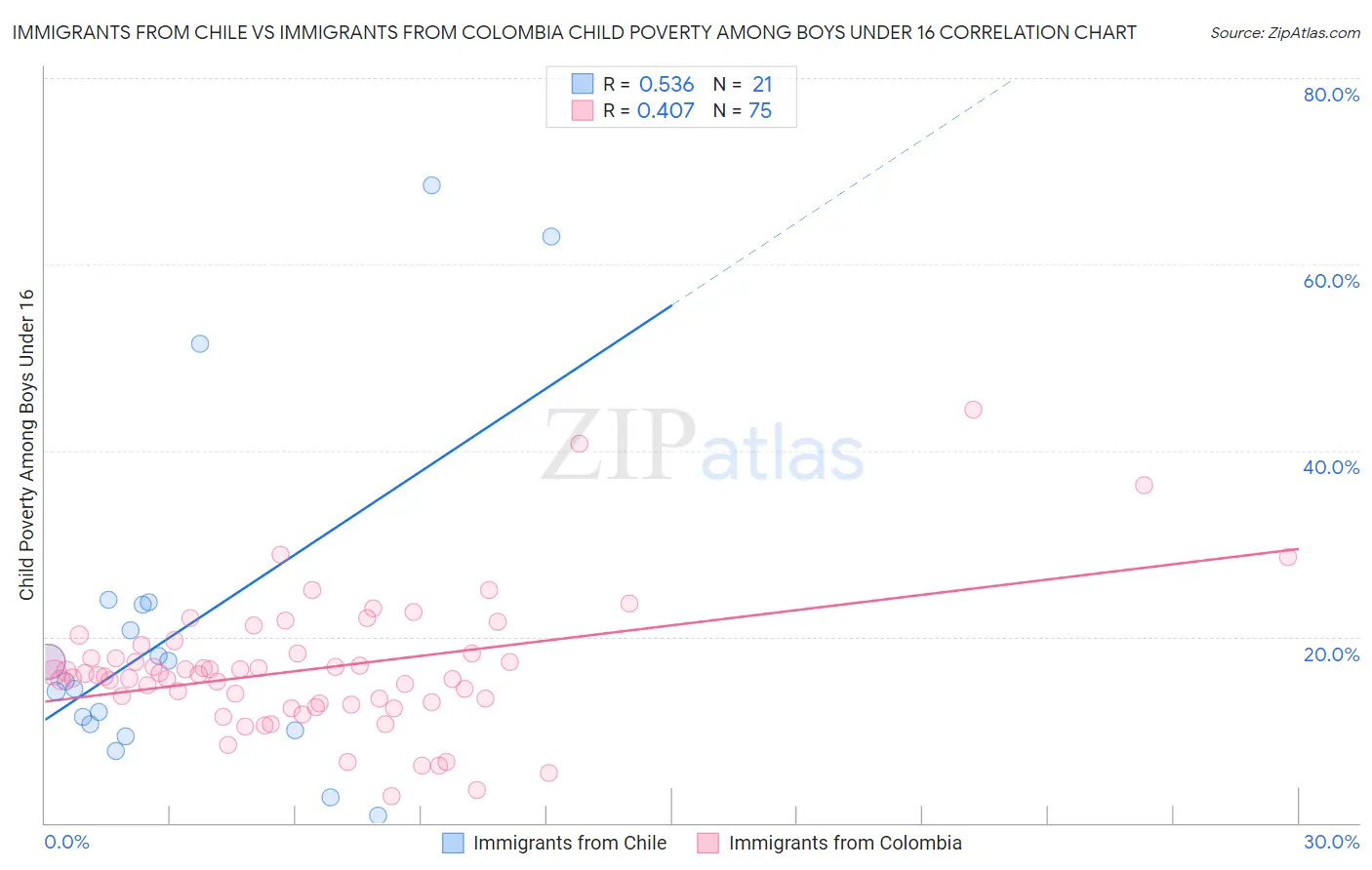 Immigrants from Chile vs Immigrants from Colombia Child Poverty Among Boys Under 16