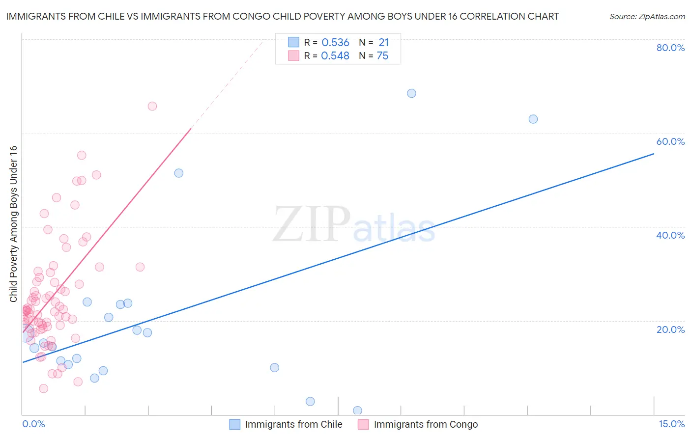 Immigrants from Chile vs Immigrants from Congo Child Poverty Among Boys Under 16