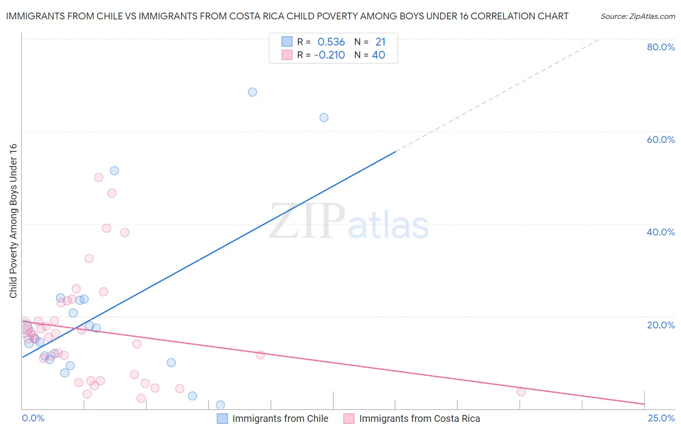 Immigrants from Chile vs Immigrants from Costa Rica Child Poverty Among Boys Under 16