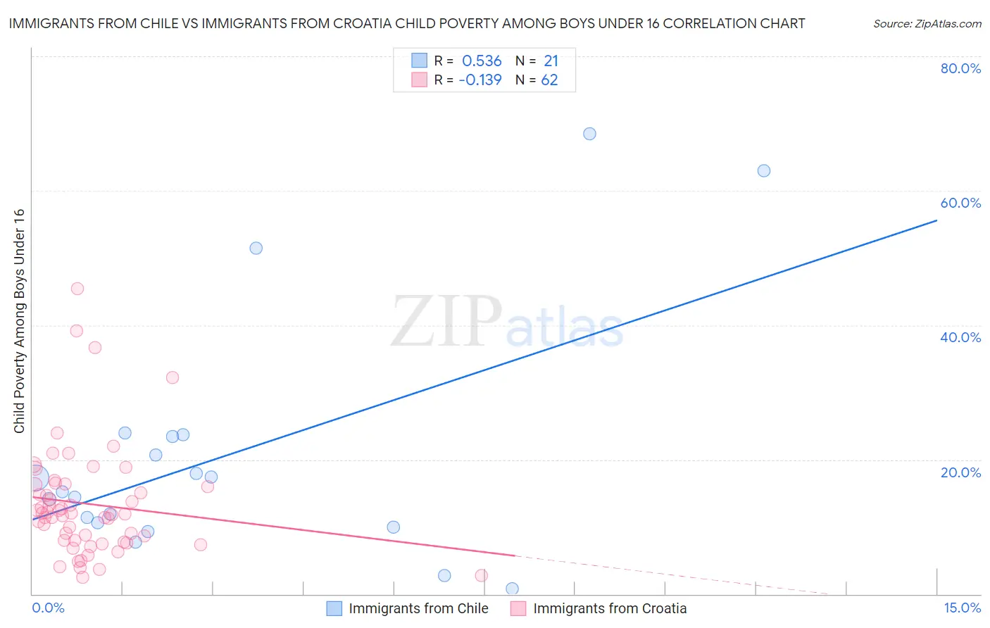 Immigrants from Chile vs Immigrants from Croatia Child Poverty Among Boys Under 16